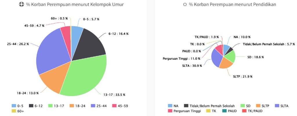 Data korban perempuan menurut usia dan pendidikan, (kemenpppa.go.id).